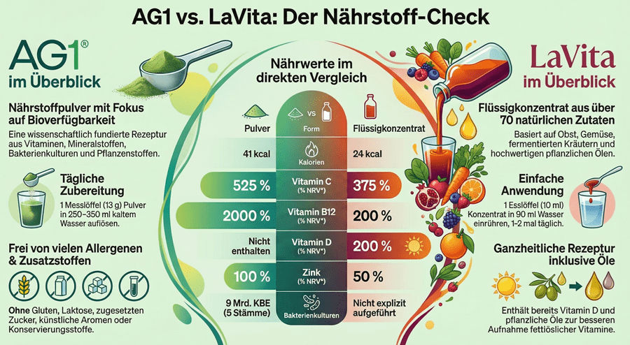 ag1 vs lavita Infografik